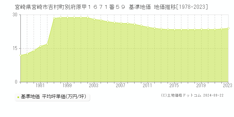 宮崎県宮崎市吉村町別府原甲１６７１番５９ 基準地価 地価推移[1978-2023]