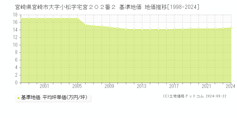 宮崎県宮崎市大字小松字宅宮２０２番２ 基準地価 地価推移[1998-2023]