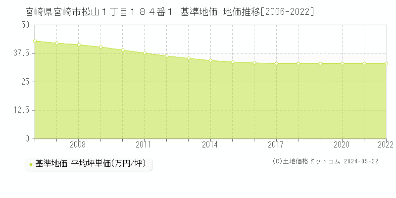 宮崎県宮崎市松山１丁目１８４番１ 基準地価 地価推移[2006-2022]