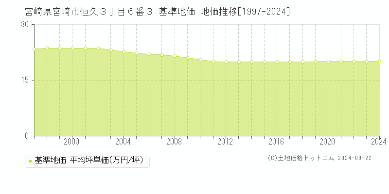 宮崎県宮崎市恒久３丁目６番３ 基準地価 地価推移[1997-2023]