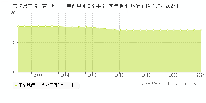 宮崎県宮崎市吉村町正光寺前甲４３９番９ 基準地価 地価推移[1997-2023]