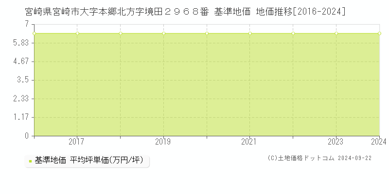 宮崎県宮崎市大字本郷北方字境田２９６８番 基準地価 地価推移[2016-2023]