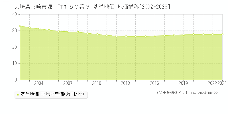 宮崎県宮崎市堀川町１５０番３ 基準地価 地価推移[2002-2023]