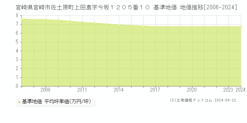 宮崎県宮崎市佐土原町上田島字今坂１２０５番１０ 基準地価 地価推移[2006-2023]