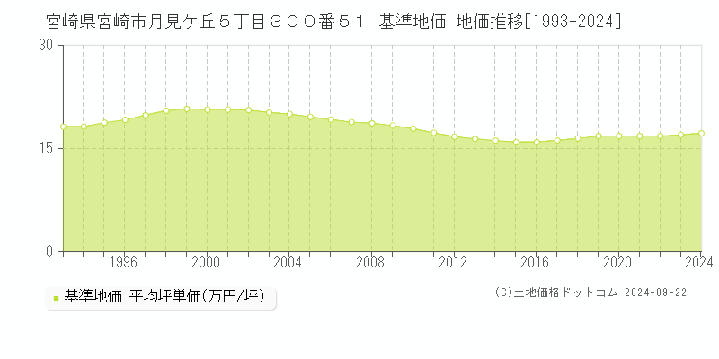 宮崎県宮崎市月見ケ丘５丁目３００番５１ 基準地価 地価推移[1993-2023]