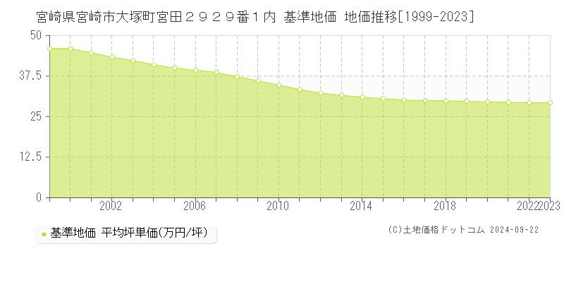 宮崎県宮崎市大塚町宮田２９２９番１内 基準地価 地価推移[1999-2023]