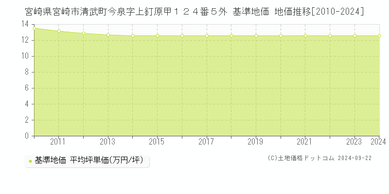 宮崎県宮崎市清武町今泉字上釘原甲１２４番５外 基準地価 地価推移[2010-2024]