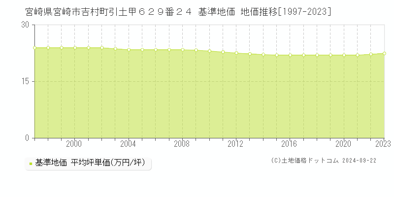 宮崎県宮崎市吉村町引土甲６２９番２４ 基準地価 地価推移[1997-2023]