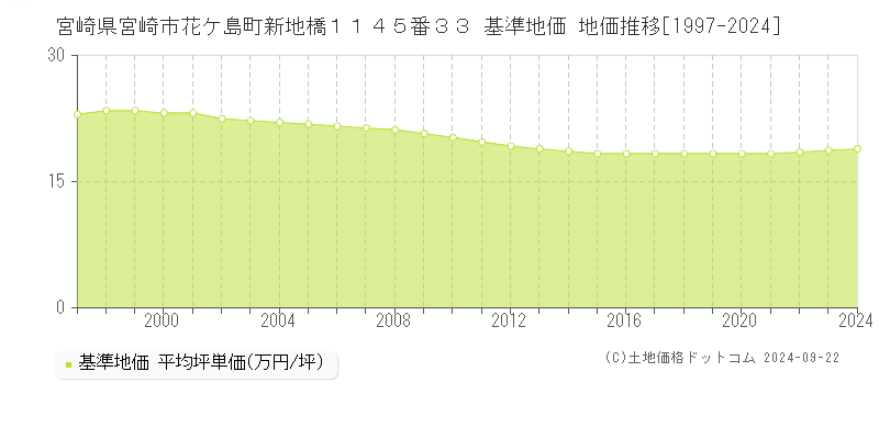 宮崎県宮崎市花ケ島町新地橋１１４５番３３ 基準地価 地価推移[1997-2023]