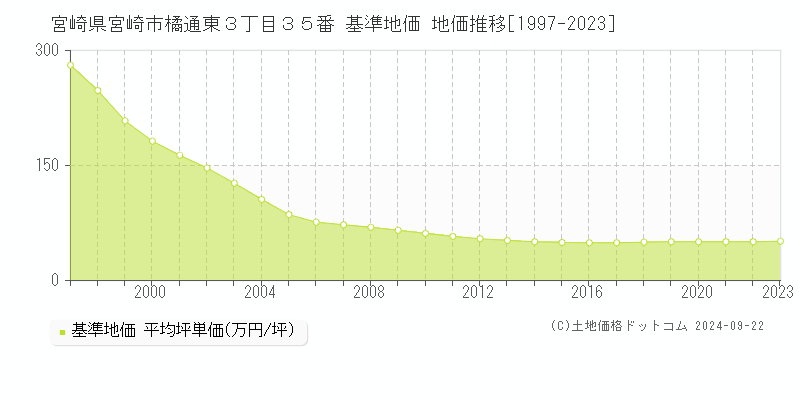 宮崎県宮崎市橘通東３丁目３５番 基準地価 地価推移[1997-2023]