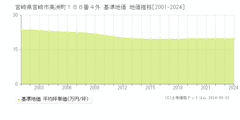 宮崎県宮崎市高洲町１８８番４外 基準地価 地価推移[2001-2023]