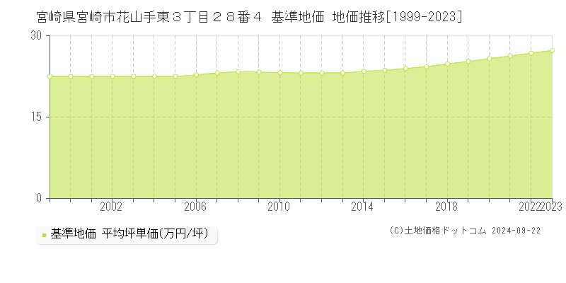 宮崎県宮崎市花山手東３丁目２８番４ 基準地価 地価推移[1999-2023]