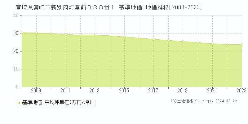 宮崎県宮崎市新別府町堂前８３８番１ 基準地価 地価推移[2008-2023]