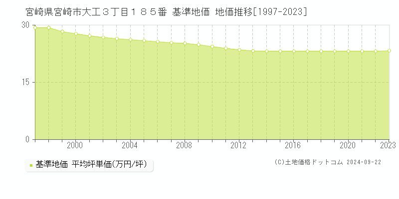 宮崎県宮崎市大工３丁目１８５番 基準地価 地価推移[1997-2023]