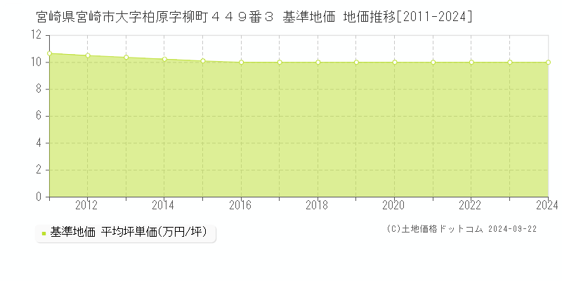 宮崎県宮崎市大字柏原字柳町４４９番３ 基準地価 地価推移[2011-2023]