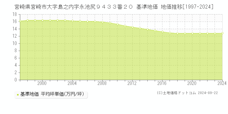 宮崎県宮崎市大字島之内字永池尻９４３３番２０ 基準地価 地価推移[1997-2024]