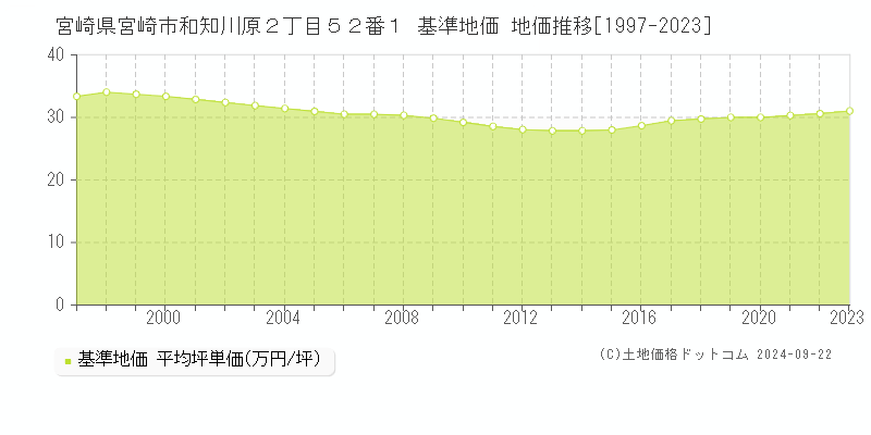 宮崎県宮崎市和知川原２丁目５２番１ 基準地価 地価推移[1997-2023]