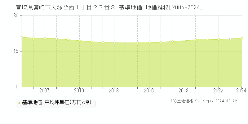 宮崎県宮崎市大塚台西１丁目２７番３ 基準地価 地価推移[2005-2023]