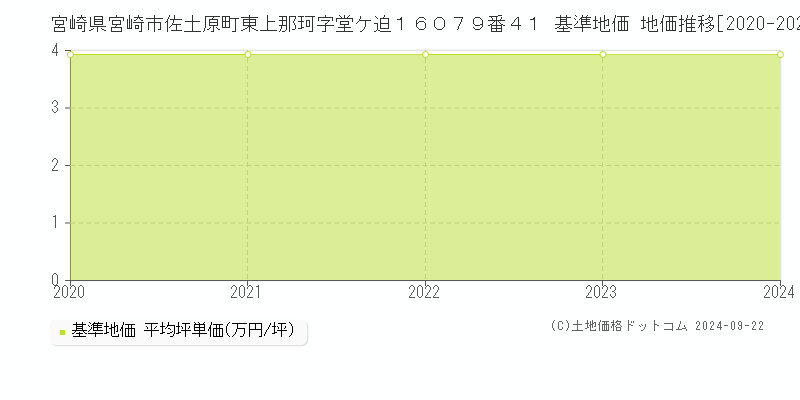 宮崎県宮崎市佐土原町東上那珂字堂ケ迫１６０７９番４１ 基準地価 地価推移[2020-2023]