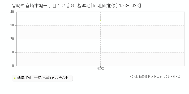 宮崎県宮崎市旭一丁目１２番８ 基準地価 地価推移[2023-2023]