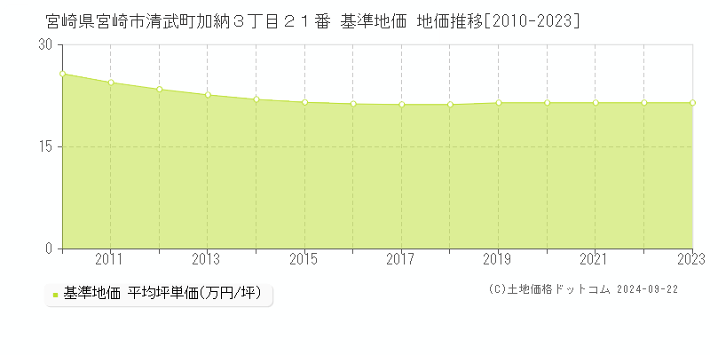 宮崎県宮崎市清武町加納３丁目２１番 基準地価 地価推移[2010-2023]