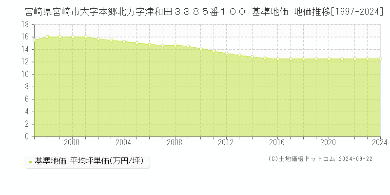 宮崎県宮崎市大字本郷北方字津和田３３８５番１００ 基準地価 地価推移[1997-2024]