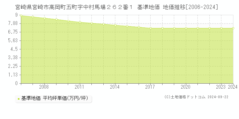 宮崎県宮崎市高岡町五町字中村馬場２６２番１ 基準地価 地価推移[2006-2023]