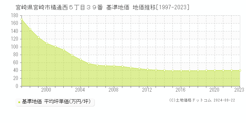 宮崎県宮崎市橘通西５丁目３９番 基準地価 地価推移[1997-2023]