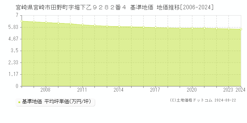 宮崎県宮崎市田野町字堀下乙９２８２番４ 基準地価 地価推移[2006-2023]