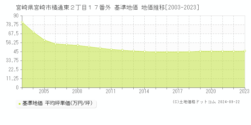 宮崎県宮崎市橘通東２丁目１７番外 基準地価 地価推移[2003-2023]