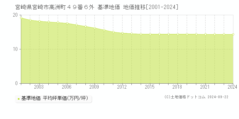 宮崎県宮崎市高洲町４９番６外 基準地価 地価推移[2001-2024]