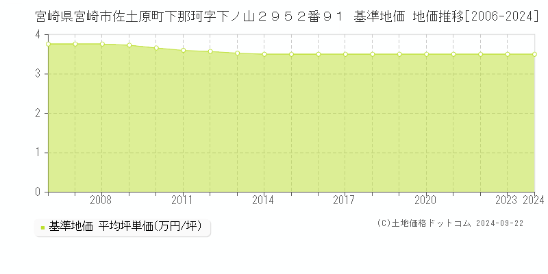 宮崎県宮崎市佐土原町下那珂字下ノ山２９５２番９１ 基準地価 地価推移[2006-2023]