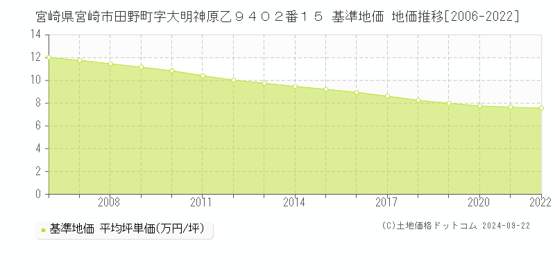 宮崎県宮崎市田野町字大明神原乙９４０２番１５ 基準地価 地価推移[2006-2022]