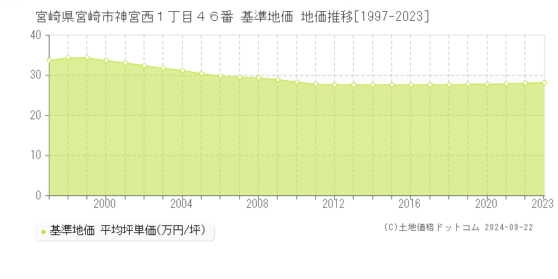 宮崎県宮崎市神宮西１丁目４６番 基準地価 地価推移[1997-2023]