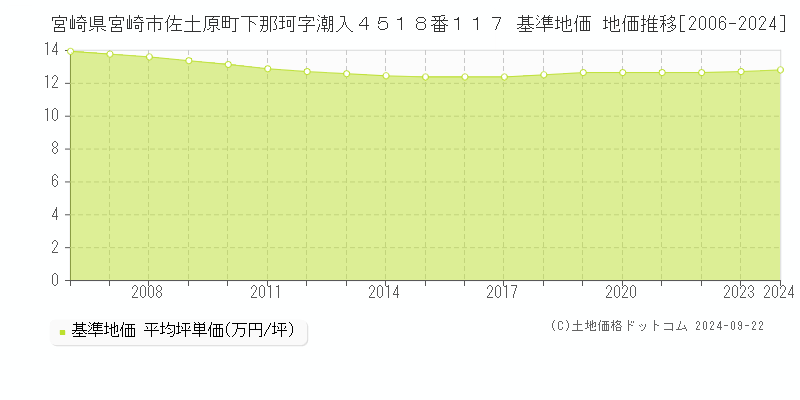 宮崎県宮崎市佐土原町下那珂字潮入４５１８番１１７ 基準地価 地価推移[2006-2023]