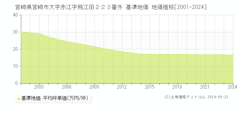 宮崎県宮崎市大字赤江字飛江田２２３番外 基準地価 地価推移[2001-2023]