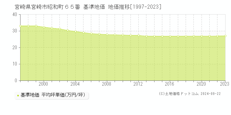 宮崎県宮崎市昭和町６５番 基準地価 地価推移[1997-2023]