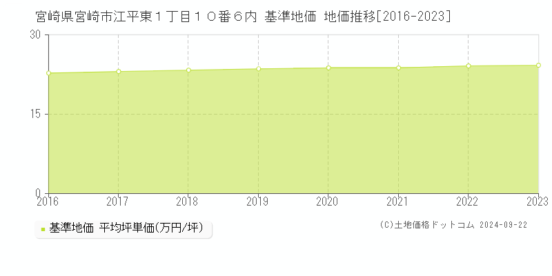 宮崎県宮崎市江平東１丁目１０番６内 基準地価 地価推移[2016-2023]