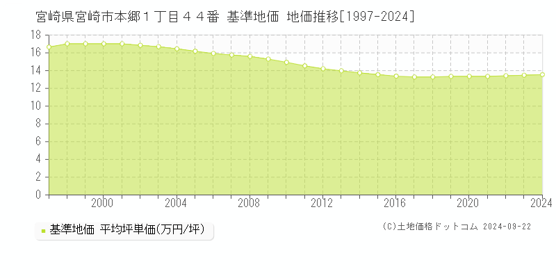 宮崎県宮崎市本郷１丁目４４番 基準地価 地価推移[1997-2024]