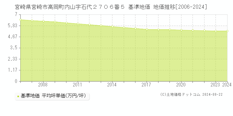 宮崎県宮崎市高岡町内山字石代２７０６番５ 基準地価 地価推移[2006-2024]