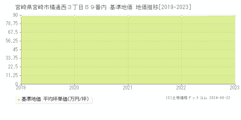 宮崎県宮崎市橘通西３丁目８９番内 基準地価 地価推移[2019-2023]