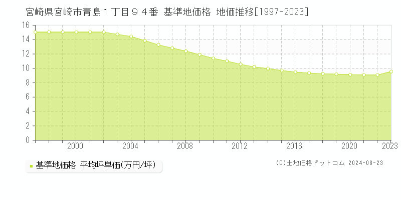 宮崎県宮崎市青島１丁目９４番 基準地価 地価推移[1997-2024]