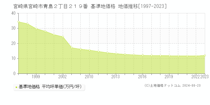 宮崎県宮崎市青島２丁目２１９番 基準地価格 地価推移[1997-2023]