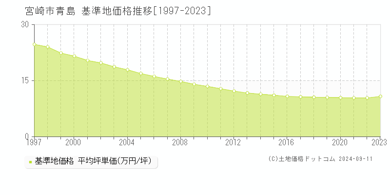 青島(宮崎市)の基準地価推移グラフ(坪単価)[1997-2024年]