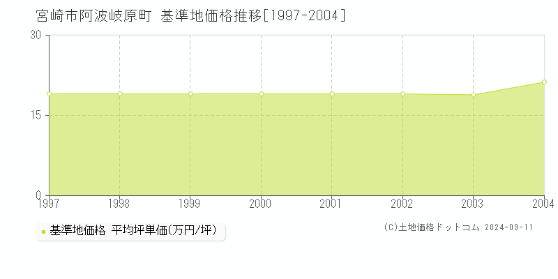 阿波岐原町(宮崎市)の基準地価推移グラフ(坪単価)[1997-2004年]