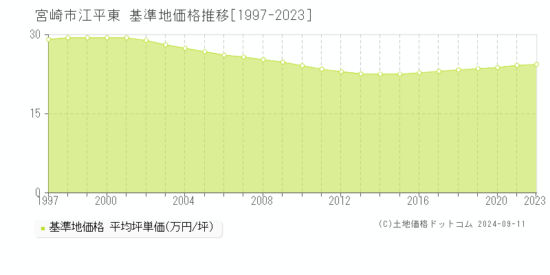 江平東(宮崎市)の基準地価格推移グラフ(坪単価)[1997-2023年]