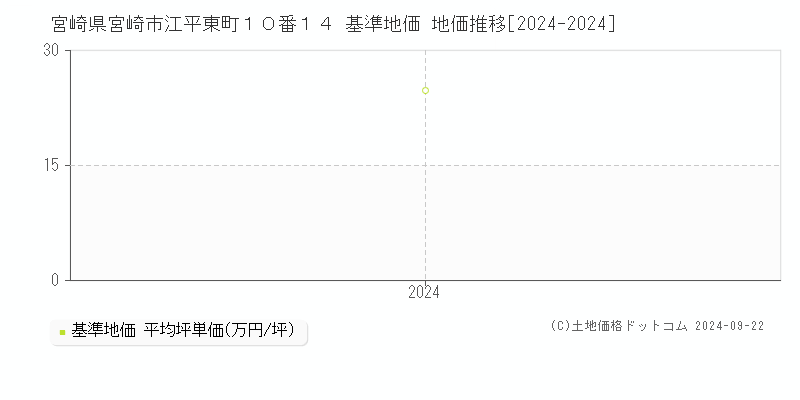 宮崎県宮崎市江平東町１０番１４ 基準地価 地価推移[2024-2024]