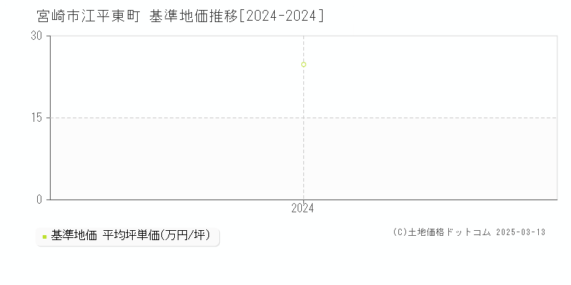 江平東町(宮崎市)の基準地価推移グラフ(坪単価)