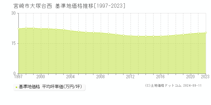 大塚台西(宮崎市)の基準地価推移グラフ(坪単価)[1997-2024年]