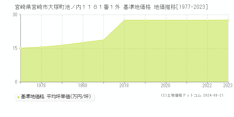 宮崎県宮崎市大塚町池ノ内１１８１番１外 基準地価格 地価推移[1977-2023]